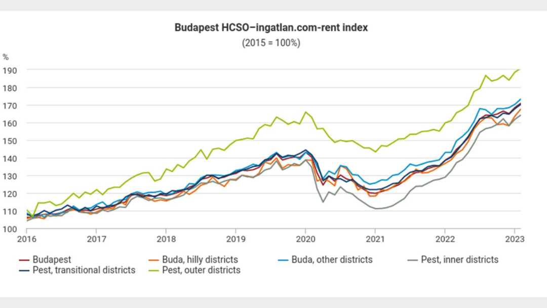 Hungarian Property Market Trends - Rent range in Budapest